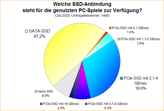 Umfrage-Auswertung: Welche SSD-Anbindung steht für die genutzten PC-Spiele zur Verfügung?